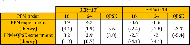 Figure 2 for Power Efficient Communication for Low Signal to Noise Ratio Optical Links