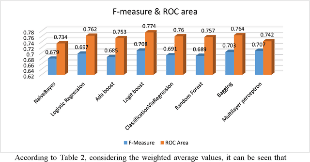 Figure 2 for Using machine learning techniques to predict hospital admission at the emergency department