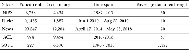 Figure 4 for Recurrent Coupled Topic Modeling over Sequential Documents