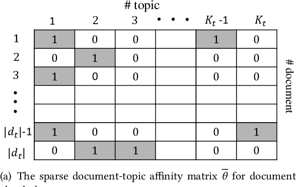 Figure 3 for Recurrent Coupled Topic Modeling over Sequential Documents