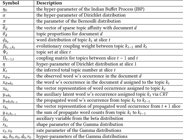 Figure 2 for Recurrent Coupled Topic Modeling over Sequential Documents