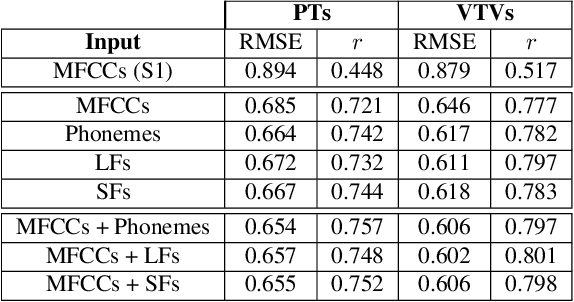 Figure 2 for Improving generalization of vocal tract feature reconstruction: from augmented acoustic inversion to articulatory feature reconstruction without articulatory data