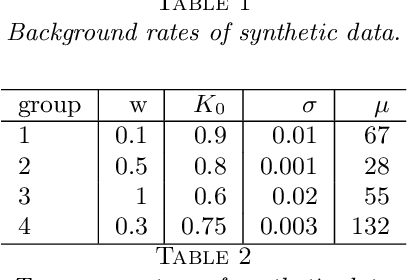 Figure 4 for Point Process Modeling of Drug Overdoses with Heterogeneous and Missing Data