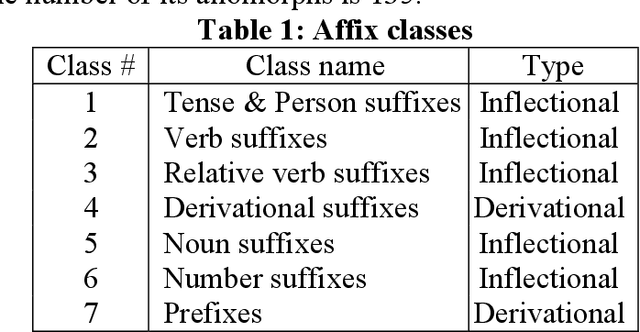 Figure 1 for Uzbek affix finite state machine for stemming