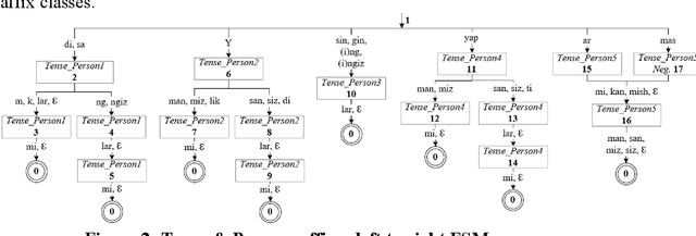 Figure 2 for Uzbek affix finite state machine for stemming