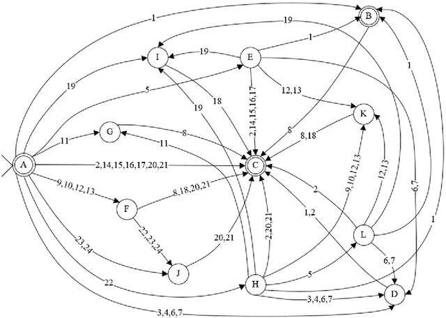 Figure 3 for Uzbek affix finite state machine for stemming