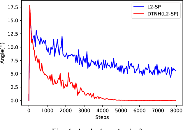 Figure 4 for Towards Making Deep Transfer Learning Never Hurt