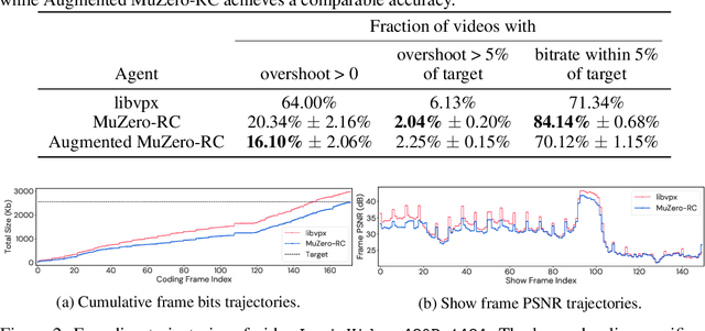 Figure 3 for MuZero with Self-competition for Rate Control in VP9 Video Compression