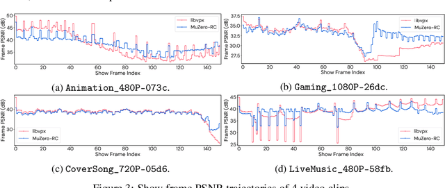 Figure 4 for MuZero with Self-competition for Rate Control in VP9 Video Compression