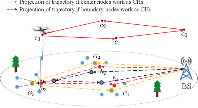 Figure 1 for Joint Cluster Head Selection and Trajectory Planning in UAV-Aided IoT Networks by Reinforcement Learning with Sequential Model