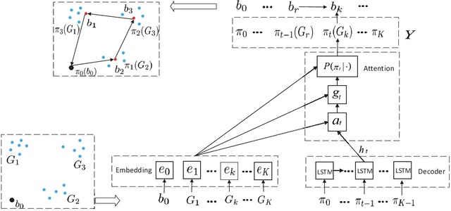 Figure 2 for Joint Cluster Head Selection and Trajectory Planning in UAV-Aided IoT Networks by Reinforcement Learning with Sequential Model