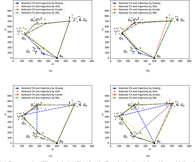 Figure 4 for Joint Cluster Head Selection and Trajectory Planning in UAV-Aided IoT Networks by Reinforcement Learning with Sequential Model