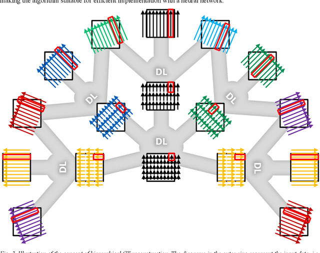Figure 3 for A hierarchical approach to deep learning and its application to tomographic reconstruction