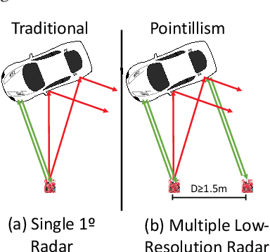 Figure 1 for Pointillism: Accurate 3D bounding box estimation with multi-radars