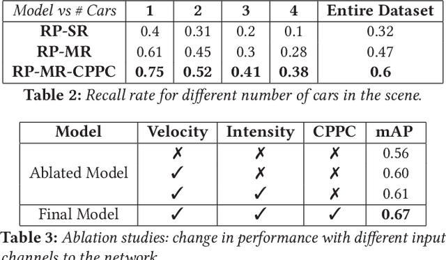 Figure 4 for Pointillism: Accurate 3D bounding box estimation with multi-radars