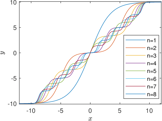 Figure 1 for The nlogistic-sigmoid function