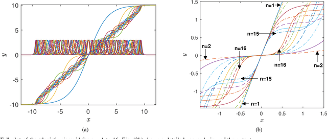 Figure 3 for The nlogistic-sigmoid function