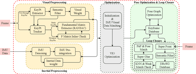 Figure 2 for SRVIO: Super Robust Visual Inertial Odometry for dynamic environments and challenging Loop-closure conditions