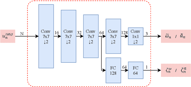 Figure 4 for SRVIO: Super Robust Visual Inertial Odometry for dynamic environments and challenging Loop-closure conditions