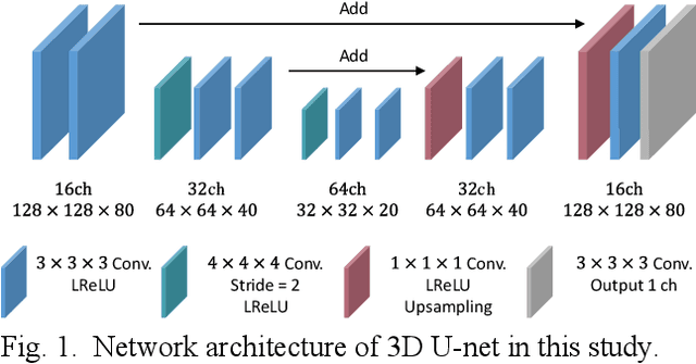 Figure 1 for List-Mode PET Image Reconstruction Using Deep Image Prior
