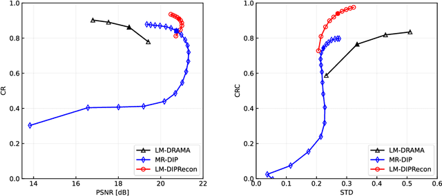 Figure 4 for List-Mode PET Image Reconstruction Using Deep Image Prior