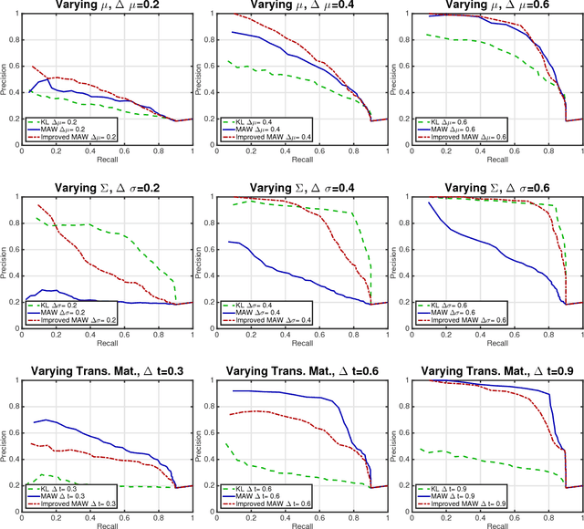 Figure 4 for A Distance for HMMs based on Aggregated Wasserstein Metric and State Registration