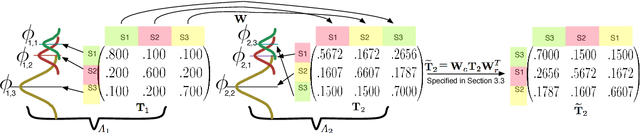 Figure 3 for A Distance for HMMs based on Aggregated Wasserstein Metric and State Registration