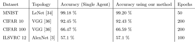 Figure 2 for Distributed learning of deep neural network over multiple agents