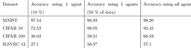 Figure 4 for Distributed learning of deep neural network over multiple agents