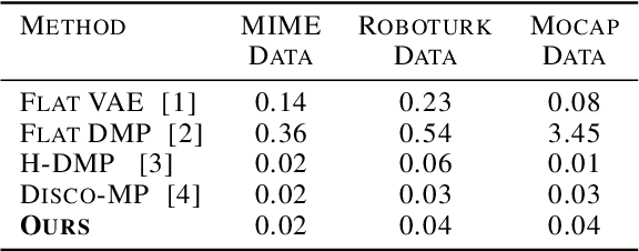 Figure 2 for Learning Robot Skills with Temporal Variational Inference