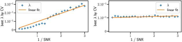 Figure 1 for Support recovery and sup-norm convergence rates for sparse pivotal estimation