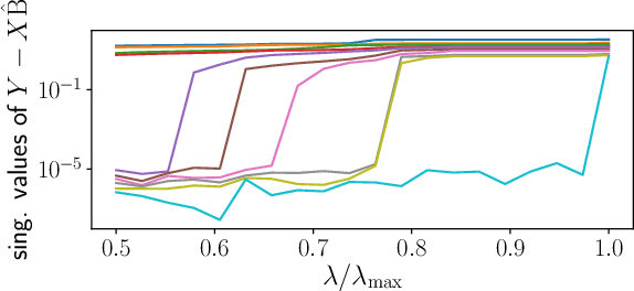 Figure 3 for Support recovery and sup-norm convergence rates for sparse pivotal estimation