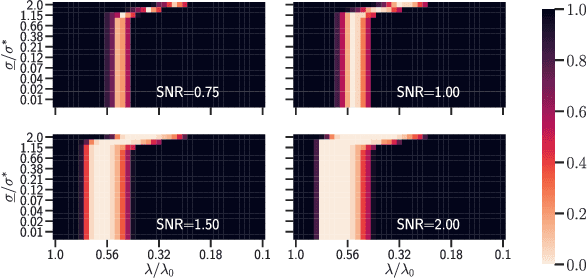 Figure 4 for Support recovery and sup-norm convergence rates for sparse pivotal estimation