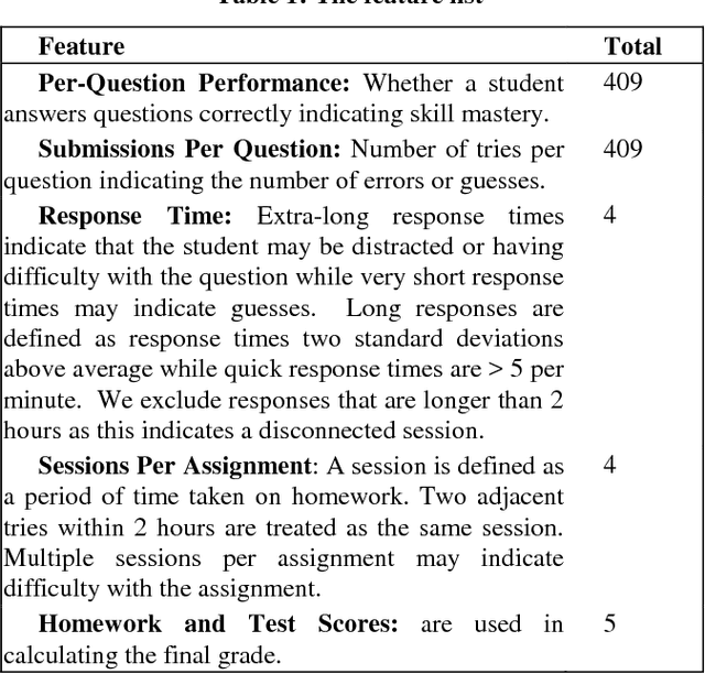 Figure 2 for Early Prediction of Course Grades: Models and Feature Selection