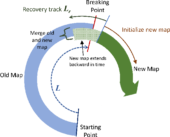 Figure 4 for Dual-SLAM: A framework for robust single camera navigation