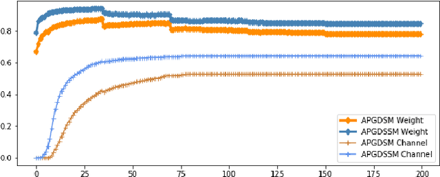 Figure 3 for Channel Pruning In Quantization-aware Training: An Adaptive Projection-gradient Descent-shrinkage-splitting Method