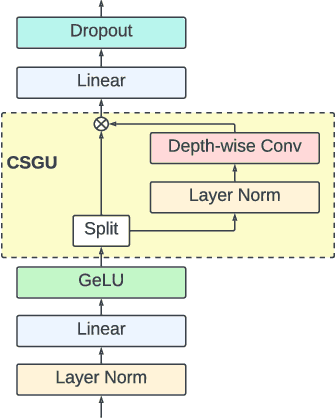 Figure 3 for E-Branchformer: Branchformer with Enhanced merging for speech recognition