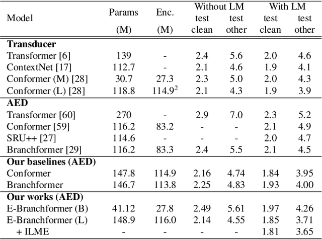 Figure 2 for E-Branchformer: Branchformer with Enhanced merging for speech recognition