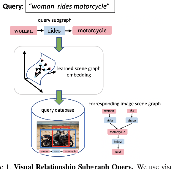 Figure 1 for Structured Query-Based Image Retrieval Using Scene Graphs