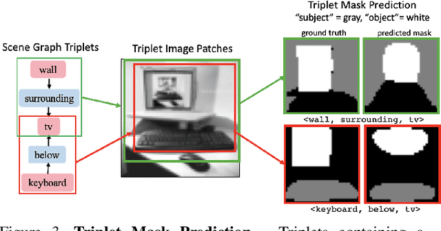 Figure 4 for Structured Query-Based Image Retrieval Using Scene Graphs