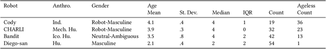 Figure 2 for Exploring Gender-Expansive Categorization Options for Robots