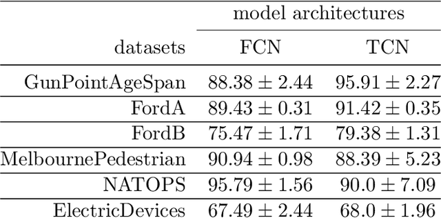 Figure 2 for Don't Get Me Wrong: How to apply Deep Visual Interpretations to Time Series