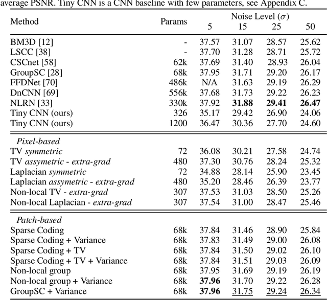 Figure 3 for Designing and Learning Trainable Priors with Non-Cooperative Games
