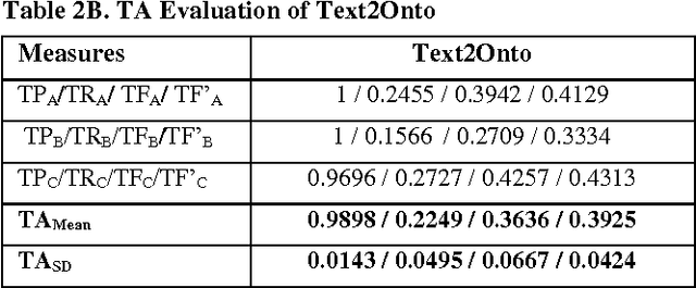 Figure 2 for DLOLIS-A: Description Logic based Text Ontology Learning