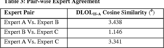 Figure 4 for DLOLIS-A: Description Logic based Text Ontology Learning