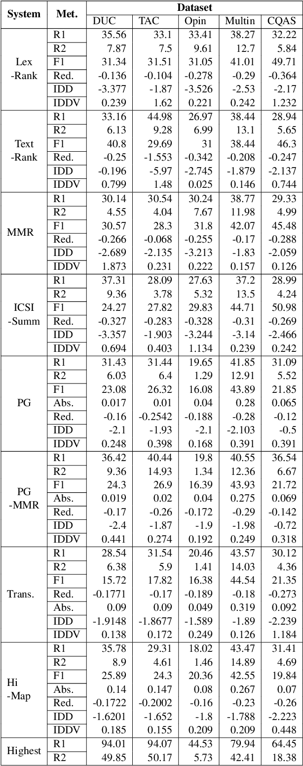 Figure 4 for Corpora Evaluation and System Bias Detection in Multi-document Summarization