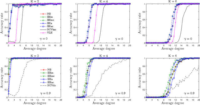 Figure 1 for Estimating the number of communities in networks by spectral methods