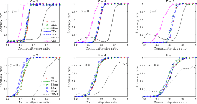 Figure 4 for Estimating the number of communities in networks by spectral methods