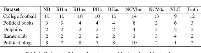 Figure 2 for Estimating the number of communities in networks by spectral methods