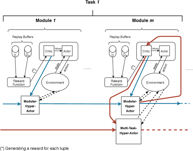 Figure 3 for Adaptable Automation with Modular Deep Reinforcement Learning and Policy Transfer